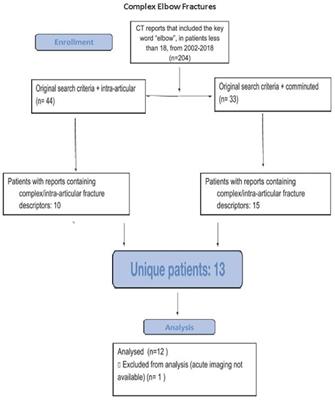 Assessing the Value of a Novel Augmented Reality Application for Presurgical Planning in Adolescent Elbow Fractures